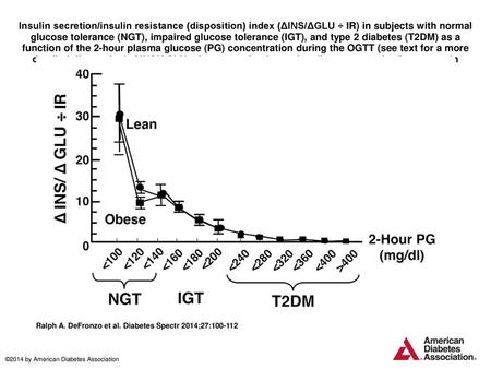 Insulin secretion/insulin resistance (disposition) index (ΔINS/ΔGLU ÷ IR) in subjects with normal glucose tolerance (NGT), impaired glucose tolerance (IGT),