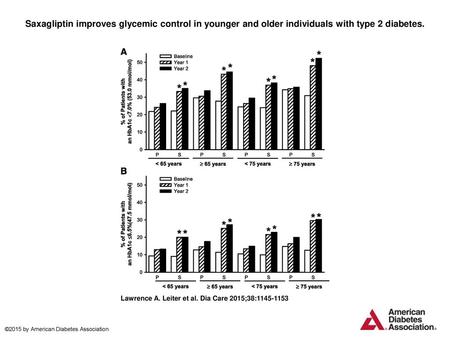 Saxagliptin improves glycemic control in younger and older individuals with type 2 diabetes. Saxagliptin improves glycemic control in younger and older.