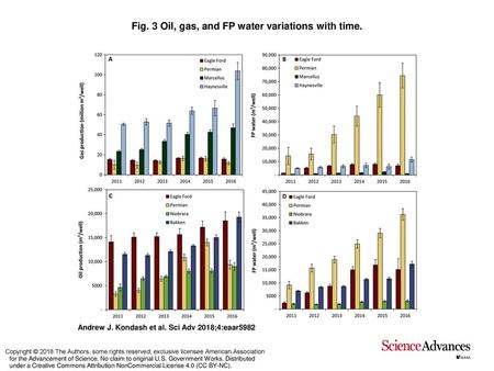 Fig. 3 Oil, gas, and FP water variations with time.