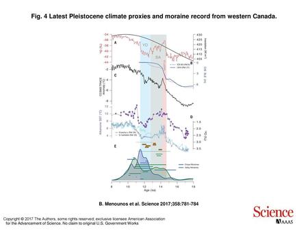 Fig. 4 Latest Pleistocene climate proxies and moraine record from western Canada. Latest Pleistocene climate proxies and moraine record from western Canada.