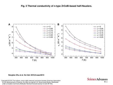 Fig. 5 Thermal conductivity of n-type ZrCoBi-based half-Heuslers.