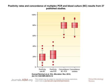 Positivity rates and concordance of multiplex PCR and blood culture (BC) results from 27 published studies. Positivity rates and concordance of multiplex.