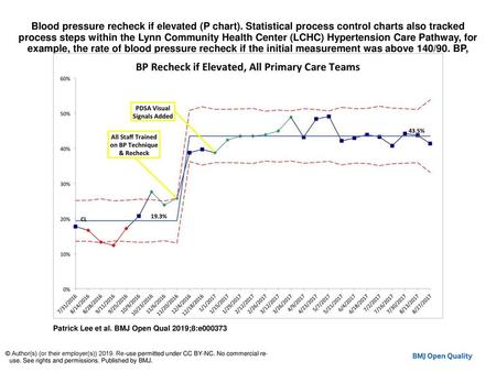 Blood pressure recheck if elevated (P chart)