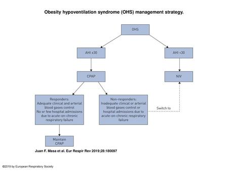 Obesity hypoventilation syndrome (OHS) management strategy.