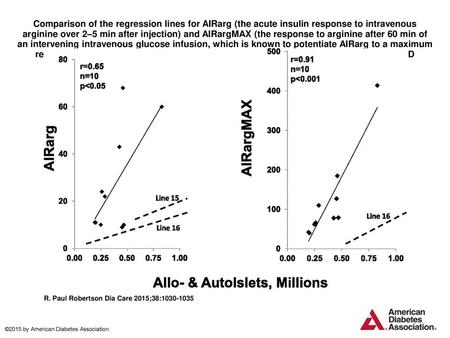 Comparison of the regression lines for AIRarg (the acute insulin response to intravenous arginine over 2–5 min after injection) and AIRargMAX (the response.