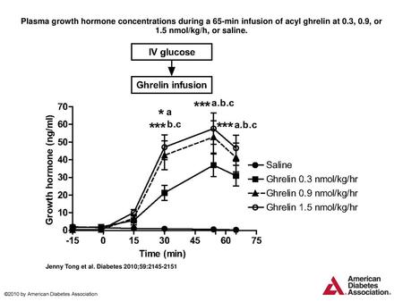 Plasma growth hormone concentrations during a 65-min infusion of acyl ghrelin at 0.3, 0.9, or 1.5 nmol/kg/h, or saline. Plasma growth hormone concentrations.