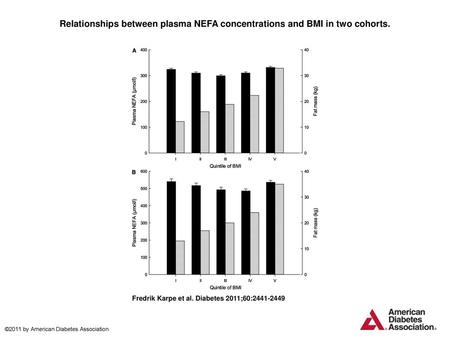 Relationships between plasma NEFA concentrations and BMI in two cohorts. Relationships between plasma NEFA concentrations and BMI in two cohorts. Black.