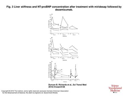 Fig. 3 Liver stiffness and NT-proBNP concentration after treatment with miridesap followed by dezamizumab. Liver stiffness and NT-proBNP concentration.