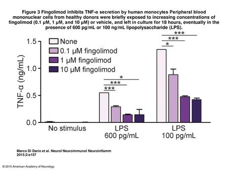 Figure 3 Fingolimod inhibits TNF-α secretion by human monocytes Peripheral blood mononuclear cells from healthy donors were briefly exposed to increasing.