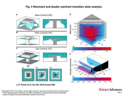 Fig. 4 Reentrant and doubly reentrant transition state analysis.