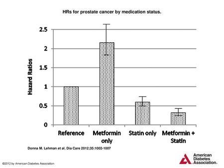 HRs for prostate cancer by medication status.