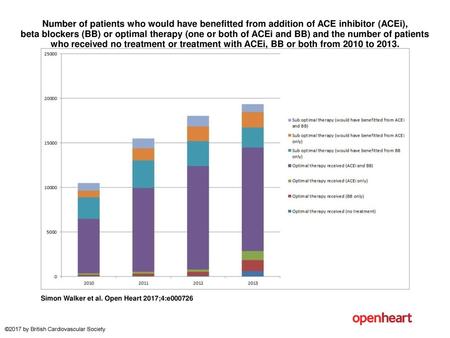 Number of patients who would have benefitted from addition of ACE inhibitor (ACEi), beta blockers (BB) or optimal therapy (one or both of ACEi and BB)