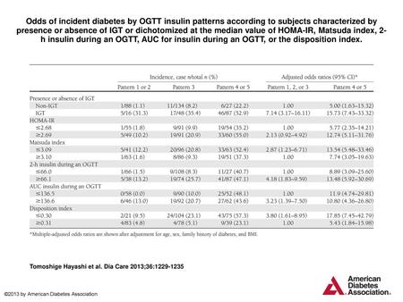 Odds of incident diabetes by OGTT insulin patterns according to subjects characterized by presence or absence of IGT or dichotomized at the median value.