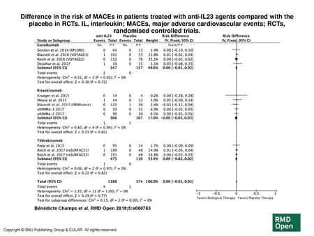 Difference in the risk of MACEs in patients treated with anti-IL23 agents compared with the placebo in RCTs. IL, interleukin; MACEs, major adverse cardiovascular.