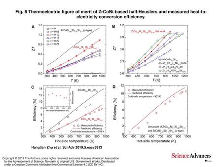 Fig. 6 Thermoelectric figure of merit of ZrCoBi-based half-Heuslers and measured heat-to-electricity conversion efficiency. Thermoelectric figure of merit.