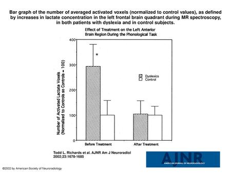 Bar graph of the number of averaged activated voxels (normalized to control values), as defined by increases in lactate concentration in the left frontal.