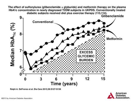 The effect of sulfonylurea (glibenclamide = glyburide) and metformin therapy on the plasma HbA1c concentration in newly diagnosed T2DM subjects in UKPDS.