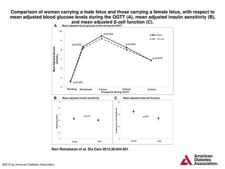 Comparison of women carrying a male fetus and those carrying a female fetus, with respect to mean adjusted blood glucose levels during the OGTT (A), mean.