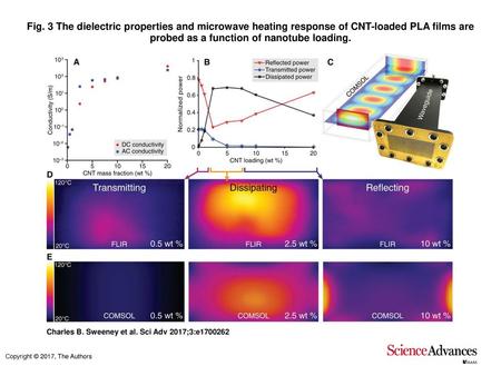 Fig. 3 The dielectric properties and microwave heating response of CNT-loaded PLA films are probed as a function of nanotube loading. The dielectric properties.