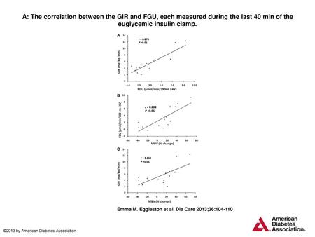 A: The correlation between the GIR and FGU, each measured during the last 40 min of the euglycemic insulin clamp. A: The correlation between the GIR and.