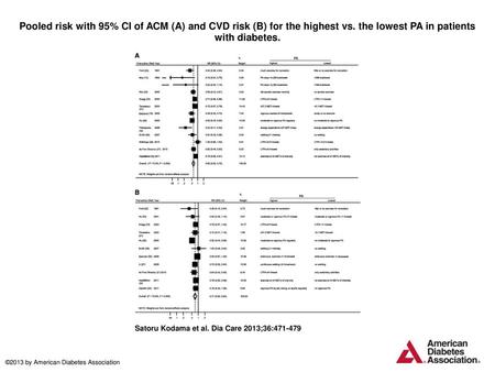 Pooled risk with 95% CI of ACM (A) and CVD risk (B) for the highest vs