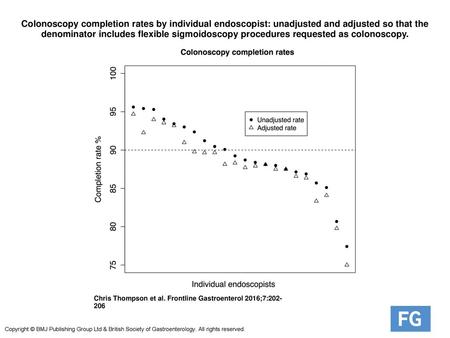 Colonoscopy completion rates by individual endoscopist: unadjusted and adjusted so that the denominator includes flexible sigmoidoscopy procedures requested.