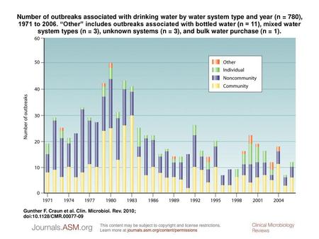 Number of outbreaks associated with drinking water by water system type and year (n = 780), 1971 to 2006. “Other” includes outbreaks associated with bottled.