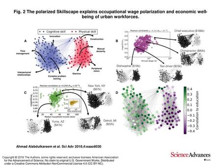 Fig. 2 The polarized Skillscape explains occupational wage polarization and economic well-being of urban workforces. The polarized Skillscape explains.