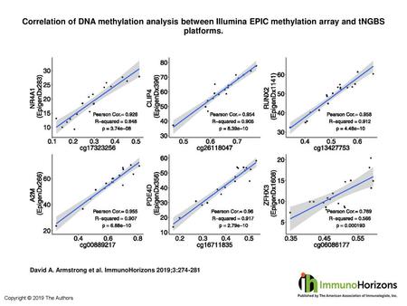 Correlation of DNA methylation analysis between Illumina EPIC methylation array and tNGBS platforms. Correlation of DNA methylation analysis between Illumina.