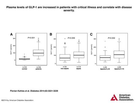 Plasma levels of GLP-1 are increased in patients with critical illness and correlate with disease severity. Plasma levels of GLP-1 are increased in patients.