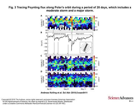 Fig. 3 Tracing Poynting flux along Polar’s orbit during a period of 28 days, which includes a moderate storm and a major storm. Tracing Poynting flux along.