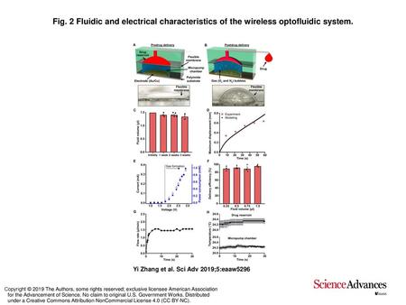 Fig. 2 Fluidic and electrical characteristics of the wireless optofluidic system. Fluidic and electrical characteristics of the wireless optofluidic system.