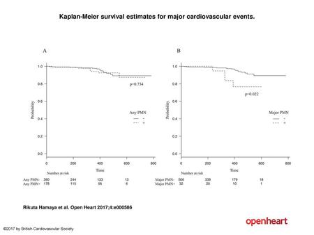 Kaplan-Meier survival estimates for major cardiovascular events.