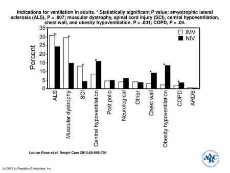 Indications for ventilation in adults