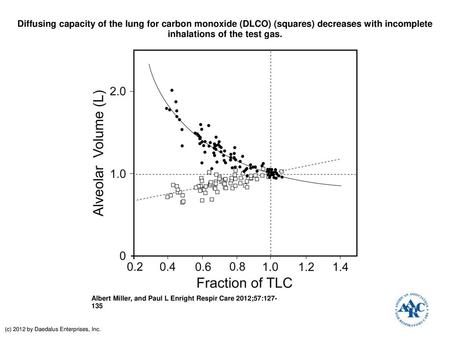 Diffusing capacity of the lung for carbon monoxide (DLCO) (squares) decreases with incomplete inhalations of the test gas. Diffusing capacity of the lung.