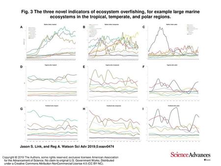 Fig. 3 The three novel indicators of ecosystem overfishing, for example large marine ecosystems in the tropical, temperate, and polar regions. The three.