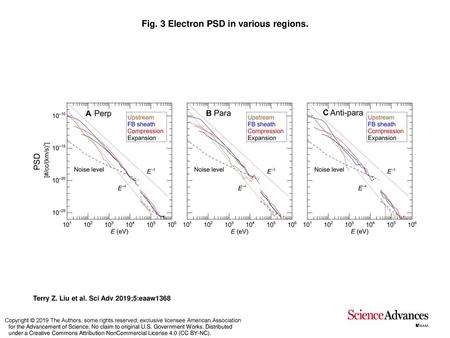 Fig. 3 Electron PSD in various regions.