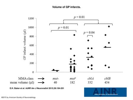 Volume of GP infarcts. Volume of GP infarcts. The range of GP infarct volumes is 9–1021 μL. Laterality of the infarcts is apparent when infarcts are segregated.