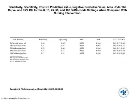 Sensitivity, Specificity, Positive Predictive Value, Negative Predictive Value, Area Under the Curve, and 95% CIs for the 0, 10, 25, 50, and 100 SatSeconds.