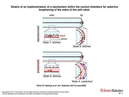 Details of an implementation of a mechanism within the control chambers for selective lengthening of the sides of the soft robot. Details of an implementation.