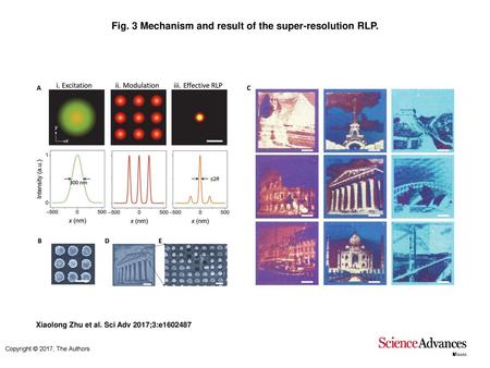 Fig. 3 Mechanism and result of the super-resolution RLP.