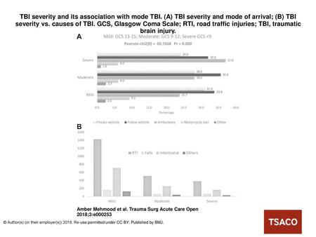 TBI severity and its association with mode TBI