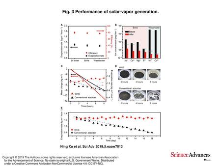 Fig. 3 Performance of solar-vapor generation.