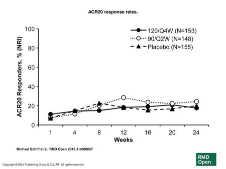 ACR20 response rates. ACR20 response rates. ACR20 response rates based on non-responder imputation (NRI) for the 120/Q4W, 90/Q2W and placebo groups over.