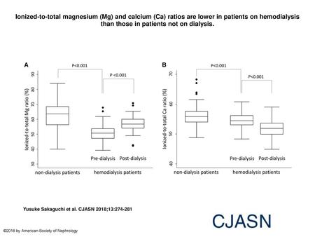 Ionized-to-total magnesium (Mg) and calcium (Ca) ratios are lower in patients on hemodialysis than those in patients not on dialysis. Ionized-to-total.