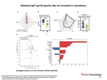 Sialylated IgG1 gp120-specific Abs are increased in neutralizers.