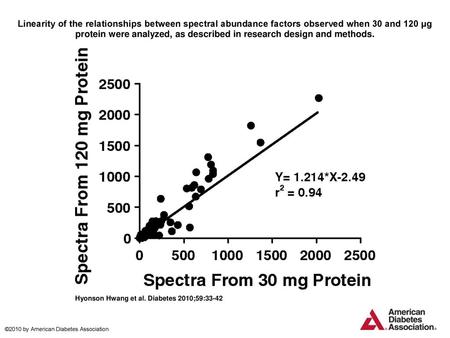 Linearity of the relationships between spectral abundance factors observed when 30 and 120 μg protein were analyzed, as described in research design and.