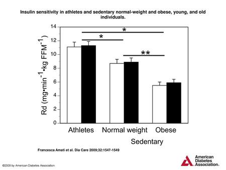 Insulin sensitivity in athletes and sedentary normal-weight and obese, young, and old individuals. Insulin sensitivity in athletes and sedentary normal-weight.